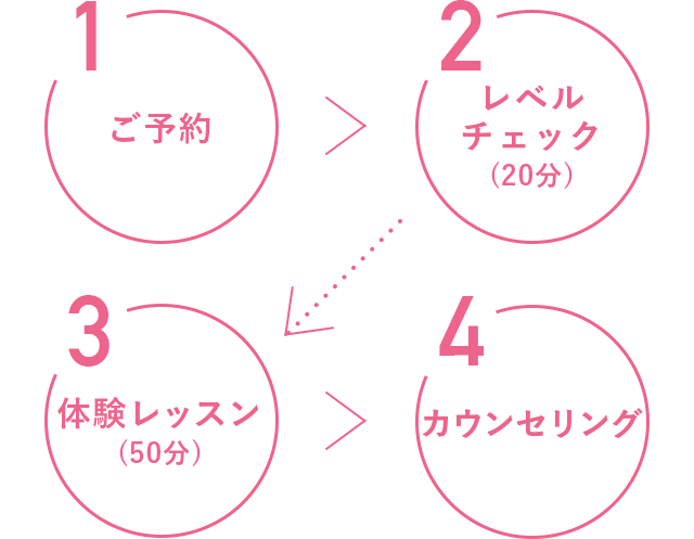 1:ご予約→2:レベルチェック(20分)→3:体験レッスン(50分)→4:カウンセリング